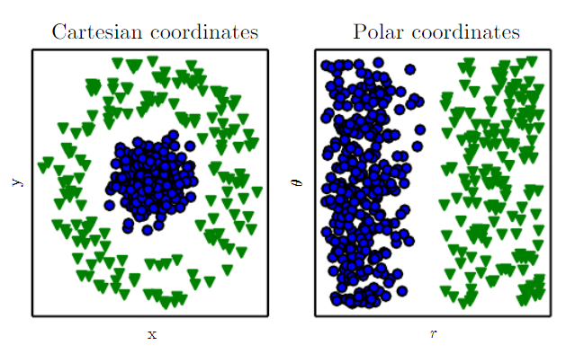 coordinate-matters