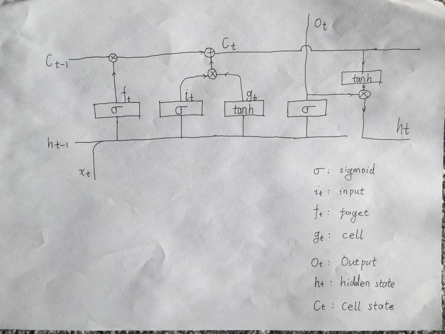 torch.nn.LSTM